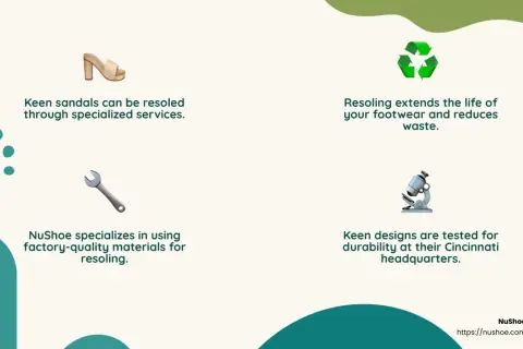 Keen sandals can be resoled. Resoling extends footwear life, reduces waste. NuShoe uses factory-quality materials. Keen designs are tested for durability.