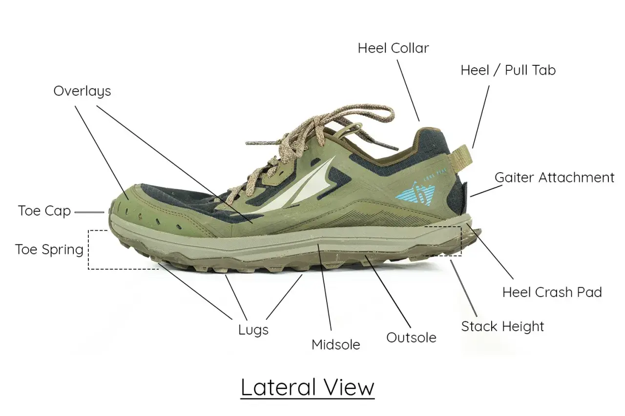 Lateral view of a hiking shoe, detailing its parts: toe cap, overlays, heel collar, lugs, midsole, outsole, and gaiter attachment.