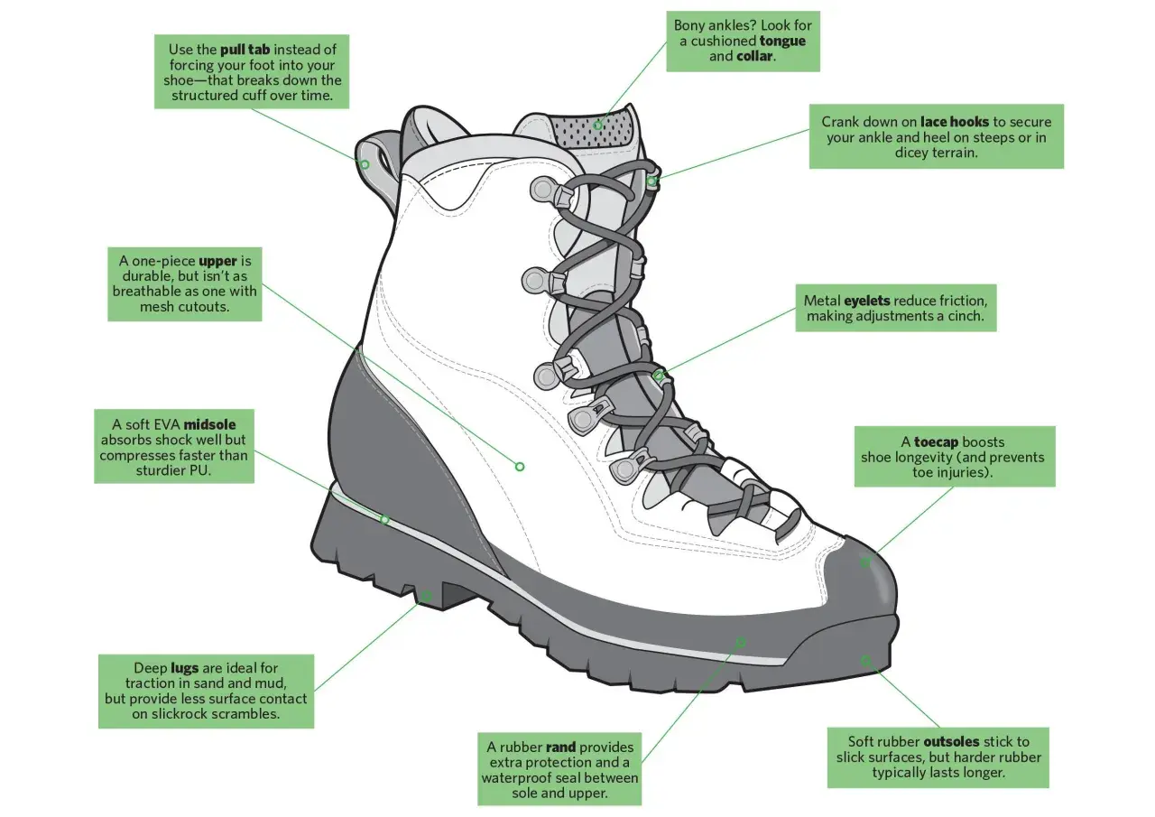 Diagram showing the parts of a hiking boot, including the upper, midsole, outsole, and toecap, with labels explaining their functions.